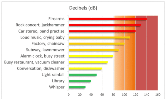 Hearing Protection Decibel chart